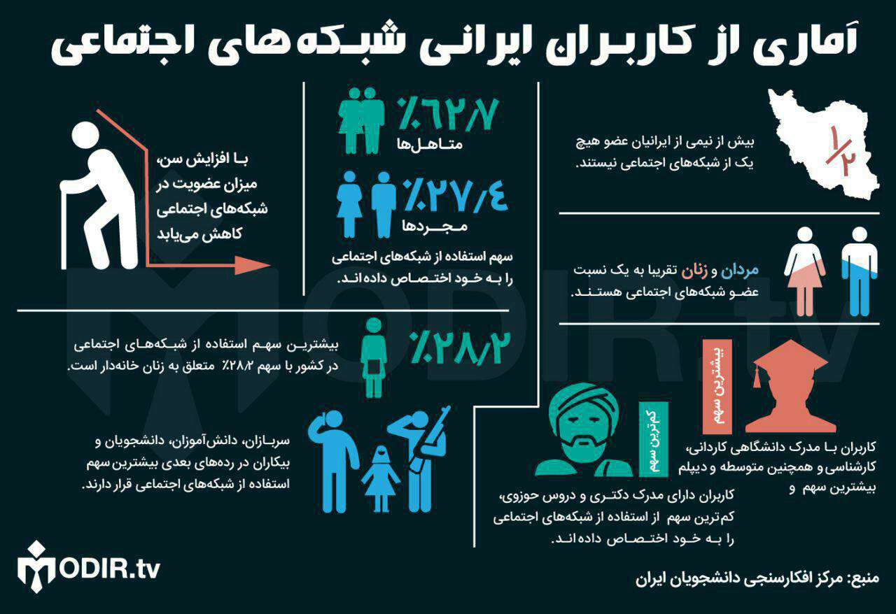 نتایج یک پژوهش تازه درباره ویژگی های کاربران ایرانی شبکه های اجتماعی